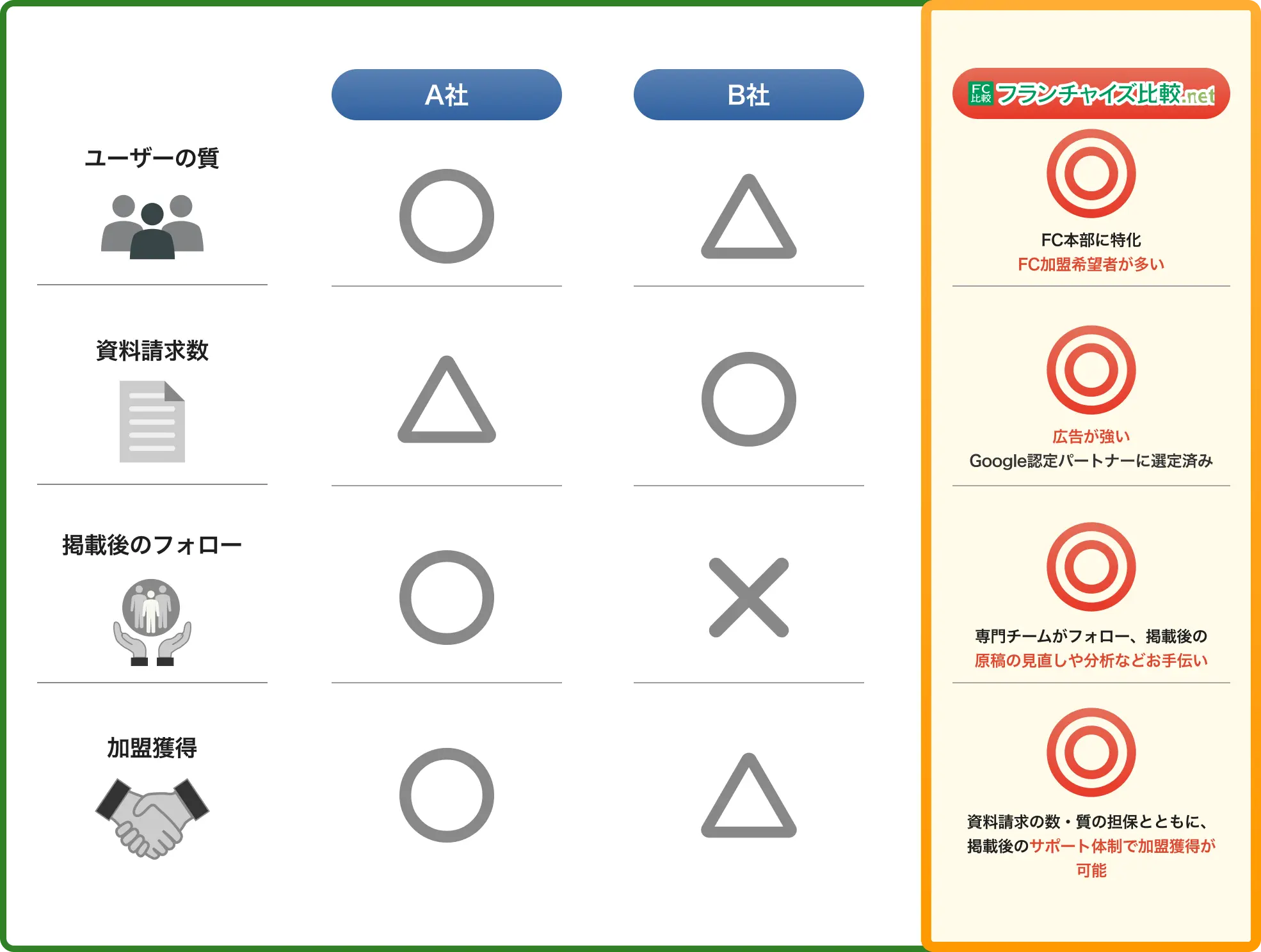 ユーザーの質、資料請求数、掲載後のフォロー、加盟獲得の実績あり!