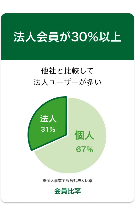 法人会員が30%以上