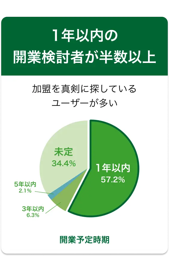1年以内の開業検討者が半数以上