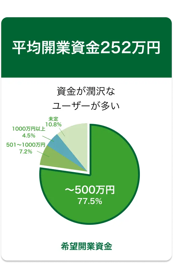 平均開業資金252万円