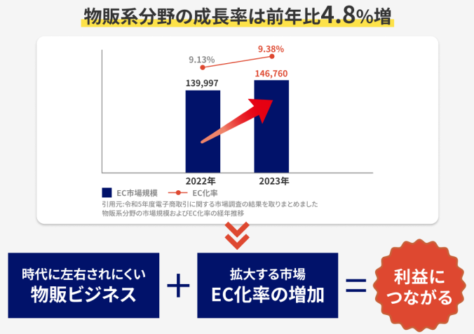 EC化率と市場規模が伸びているグラフ