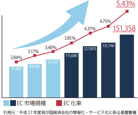 EC化率と市場規模が伸びているグラフ