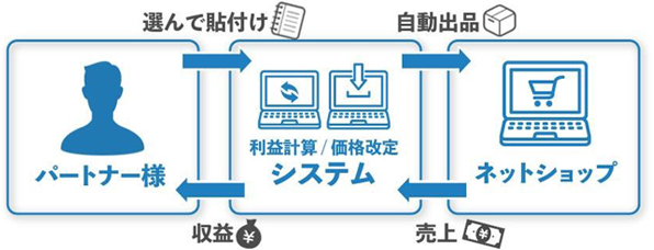 販売システムの図