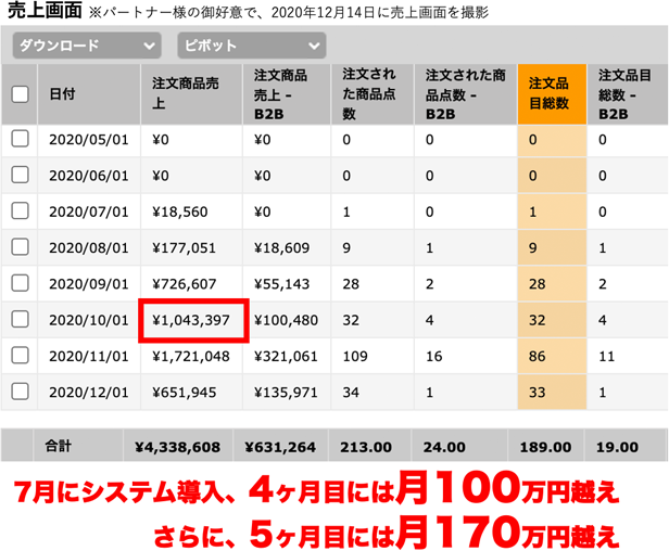 パートナー様の売り上げ画面。7月にシステム導入、4ヶ月目には月100万円超え。さらに、5ヶ月目には月170万円超え