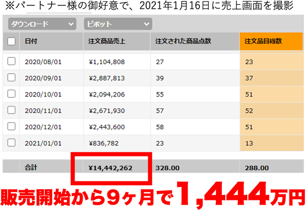 パートナー様の売り上げ画面。販売開始から9ヶ月で1444万円