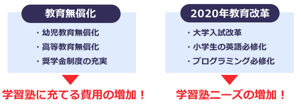 教育無償化(幼児教育無償化・高等教育無償化・奨学金制度の充実)→学習塾に充てる費用の増加! 2020年教育改革(大学入試改革・小学生の英語必修化・プログラミング必修化)→学習塾ニーズの増加!