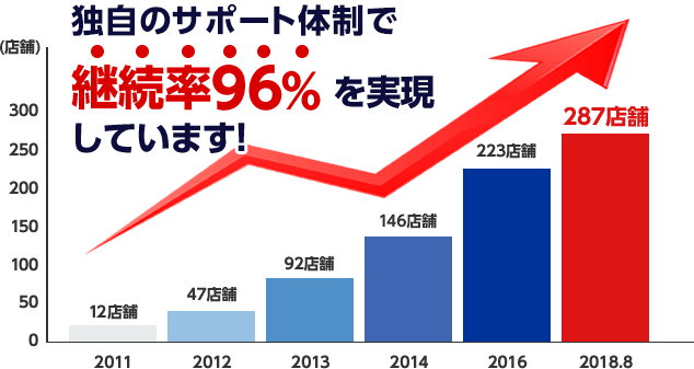 独自のサポート体制で継続率96% を実現しています!
