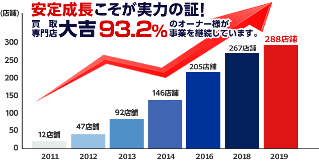 安定成長こそが実力の証!買取専門店大吉 96%のオーナー様が事業を継続しています。