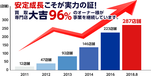 安定成長こそが実力の証!買取専門店大吉 96%のオーナー様が事業を継続しています。