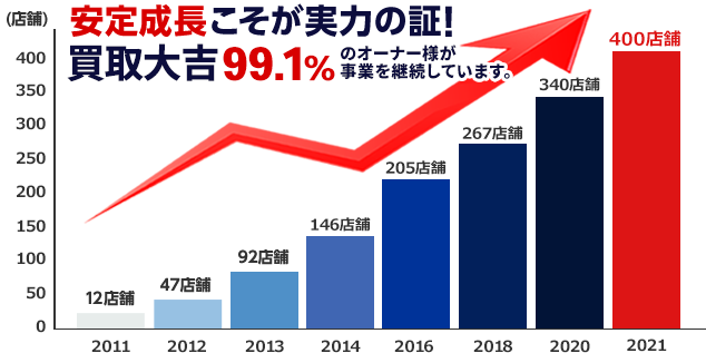 安定成長こそが実力の証!買取専門店大吉 99.1%のオーナー様が事業を継続しています。