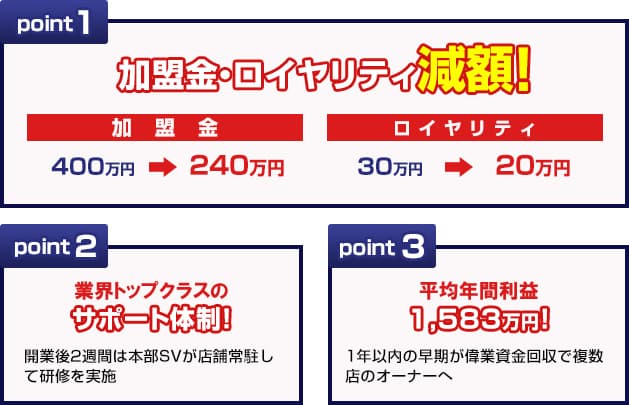 加盟金・ロイヤリティ半額
