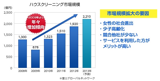 市場規模拡大の要因 女性の社会進出、少子高齢化、競合他社が少ない、サービスを利用した方がメリットが高い