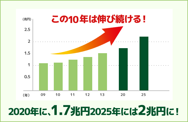 この10年は伸び続ける!2020年に1.7兆円、2025年には2兆円に!