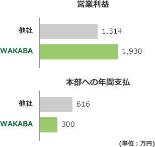 営業利益 他社1,314万円 WAKABA 1,930万円 本部への年間支払 他社616万円 WAKABA 300万円