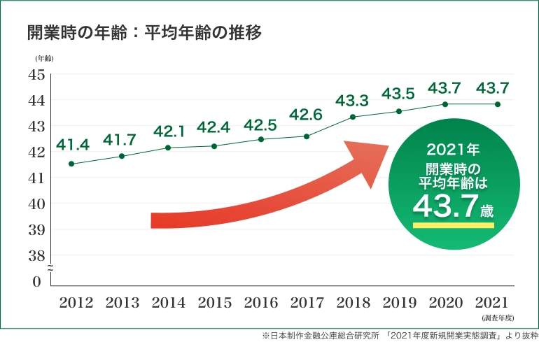 開業時の平均年齢は43.7歳
