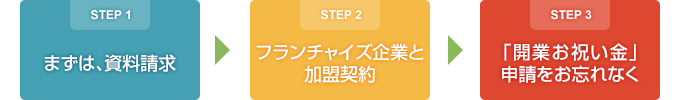 「開業お祝い金」をもらうための、簡単3ステップ