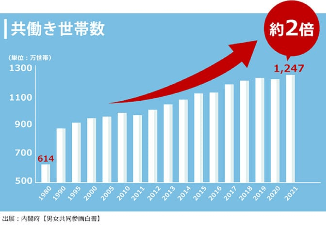 共働き世帯数 約2倍に成長（1980年614万世帯、2021年1,247万世帯）