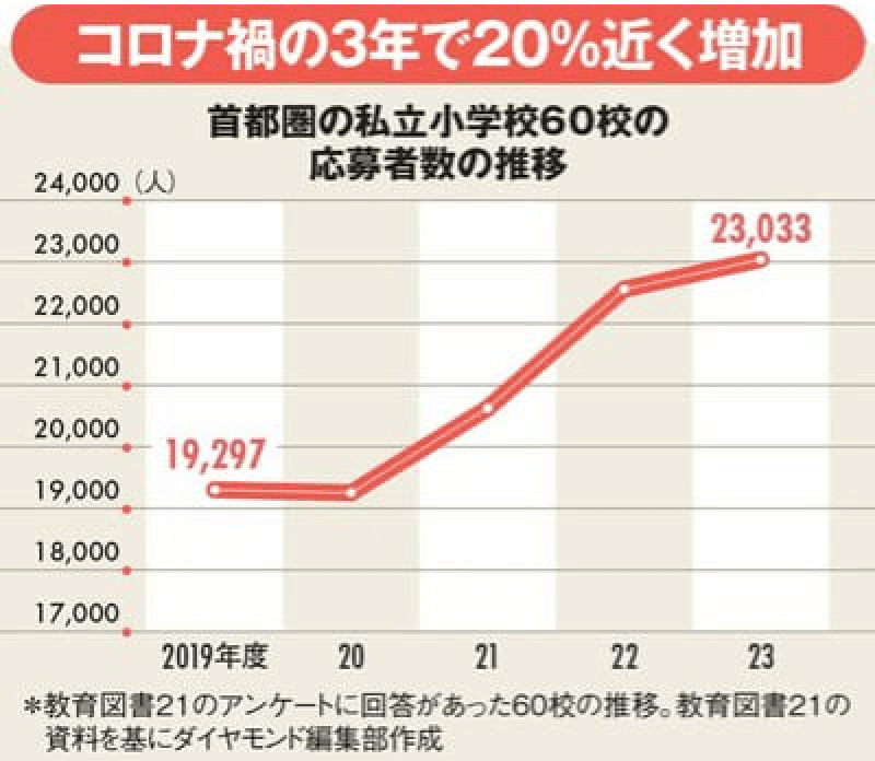 首都圏の私立小学校60校の応募者数の推移　コロナ禍の3年で20％近く増加