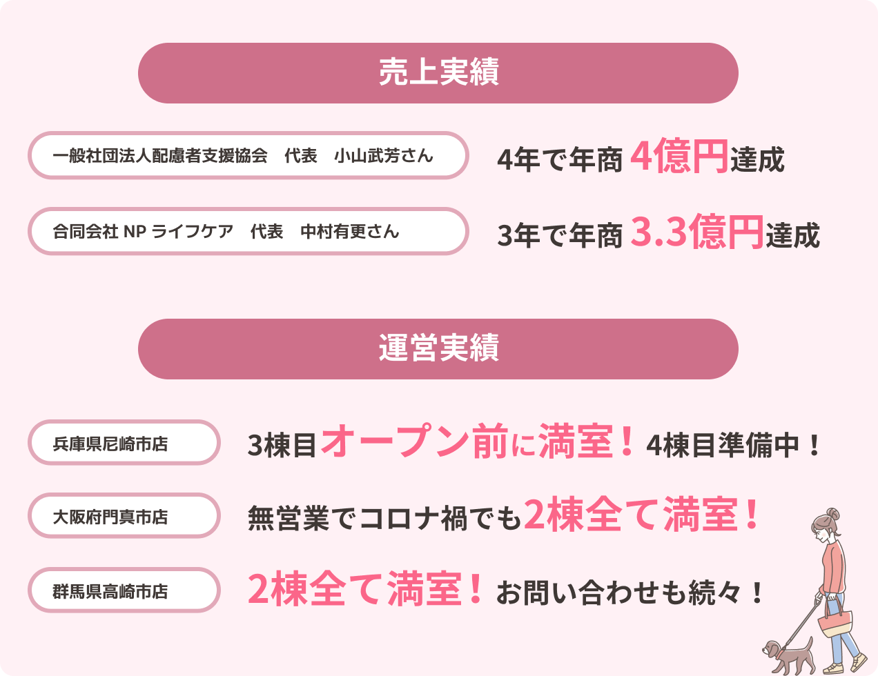 売上実績:一般社団法人配慮者支援協会 代表 小山武芳さん 4年で年商 4億円達成。合同会社 NP ライフケア 代表 中村有更さん 3年で年商 3.3億円達成。運営実績:兵庫県尼崎市店 3棟目オープン前に満室!4棟目準備中! 大阪府門真市店 無営業でコロナ禍でも2棟全て満室! 群馬県高崎市店 2棟全て満室!お問い合わせも続々!