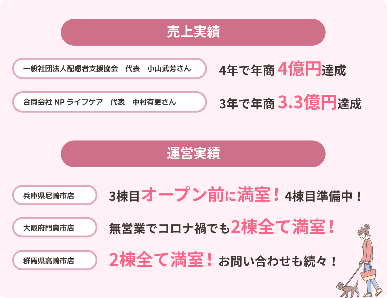 売上実績：一般社団法人配慮者支援協会　代表　小山武芳さん 4年で年商 4億円達成。合同会社 NP ライフケア　代表　中村有更さん　3年で年商 3.3億円達成。運営実績：兵庫県尼崎市店 3棟目オープン前に満室！4棟目準備中！ 大阪府門真市店 無営業でコロナ禍でも2棟全て満室！ 群馬県高崎市店 2棟全て満室！お問い合わせも続々！