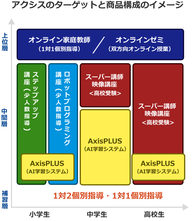 アクシスのターゲットと商品構成のイメージ図