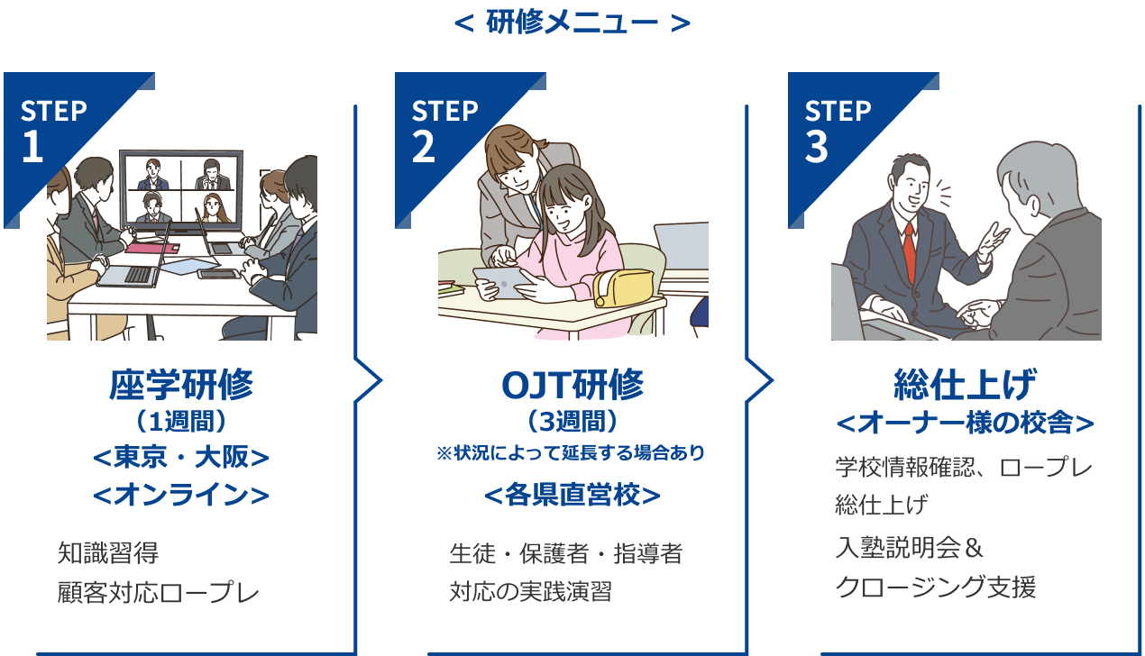 研修メニュー：STEP1 座学研修、STEP2 OJT研修、STEP3 総仕上げ