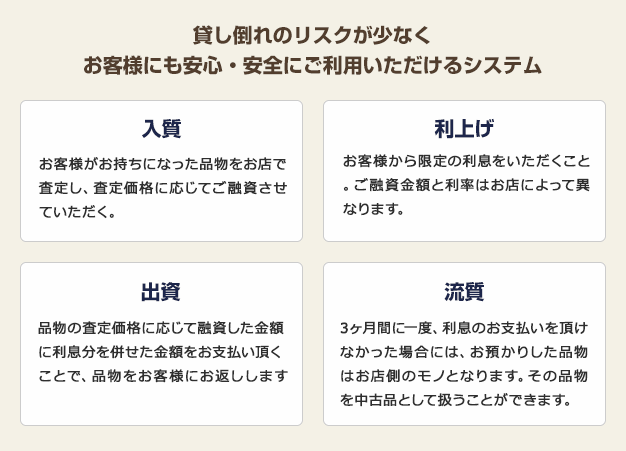 貸し倒れのリスクが少なくお客様にも安心・安全にご利用いただけるシステム 入質:お客様がお持ちになった商品をお店で査定し、査定価格に応じてご融資させていただく。 利上げ:お客様から既定の利息をいただくこと。ご融資金額とお店によって利率は異なります。 出資:お預かりした商品の査定価格に応じて融資した金額に利息分を併せた金額をお支払いいただくことで、商品をお客様にお返しします。 流質:3ヶ月間に一度、利息のお支払いを頂けなかった場合には、お預かりした商品はお店側のモノとなります。その商品を中古品として扱うことができます。