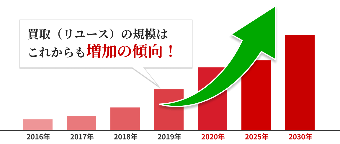 買取（リユース）の規模はこれからも増加の傾向！