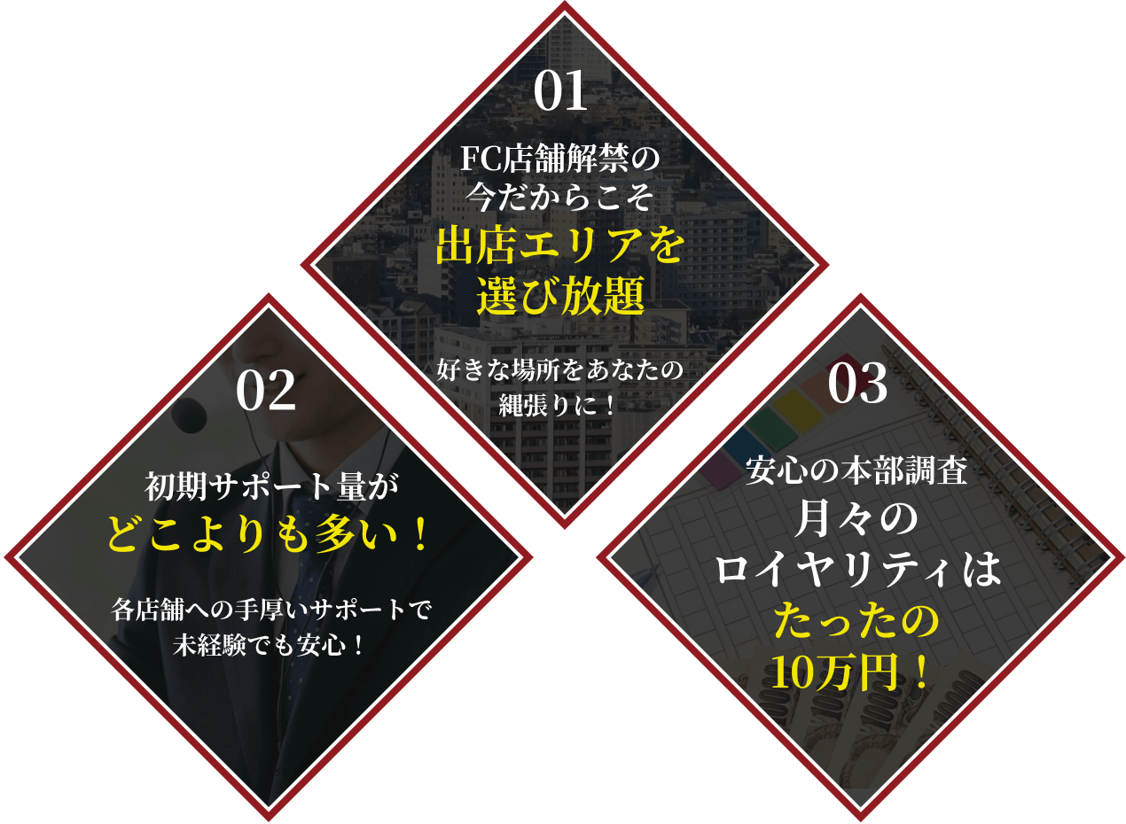 01.FC店舗解禁の今だからこそ出店エリアを選び放題 - 好きな場所をあなたの縄張りに！ 02.初期サポート量がどこよりも安い！ - 各店舗への手厚いサポートで未経験でも安心！ 03.月々のロイヤリティはたったの10万円！