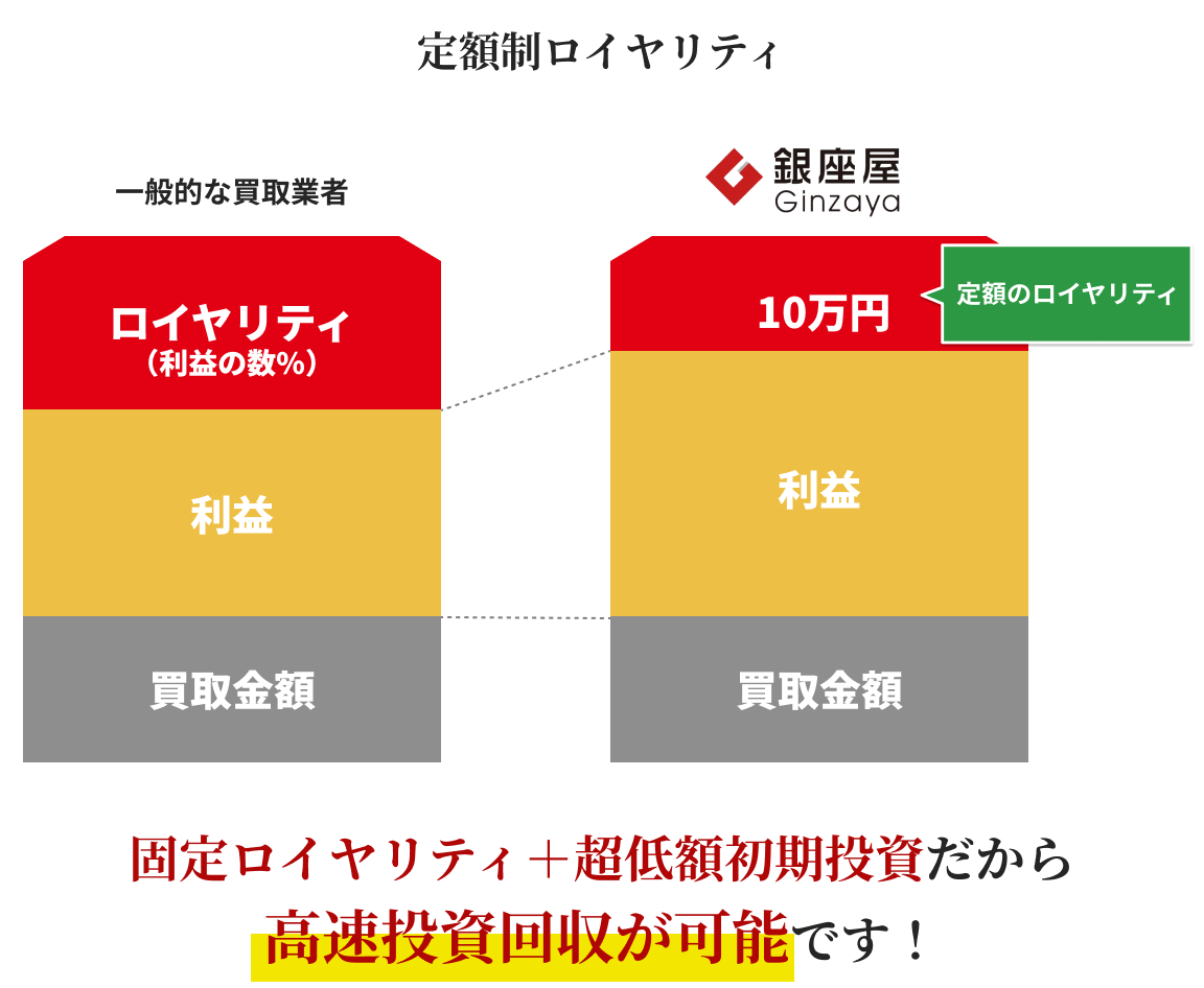 定額制ロイヤリティ 固定ロイヤリティ＋超低額初期投資だから高速投資回収が可能です！