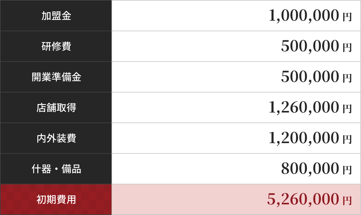 加盟金　1,000,000円/研修費　500,000円/開業準備金　500,000円/店舖取得　1,260,000円/内外装費　1,200,000円/什器・備品　800,000円/初期費用　5,260,000円