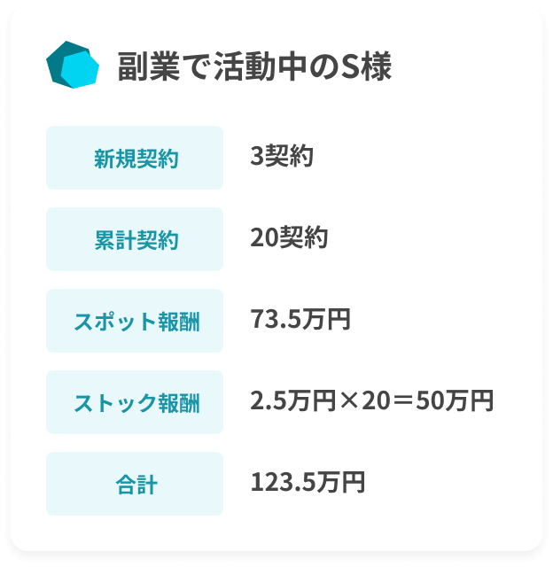副業で活動中のS様、新規契約3契約、累計契約20契約、スポット報酬73.5万円、ストック報酬2.5万円×20＝50万円、合計123.5万円。