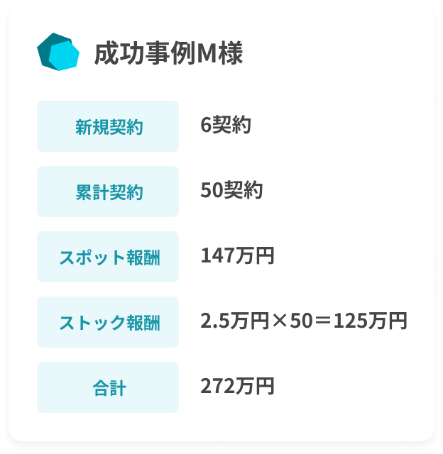 成功事例M様、新規契約6契約、累計契約50契約、スポット報酬147万円、ストック報酬2.5万円×50＝125万円、合計272万円。