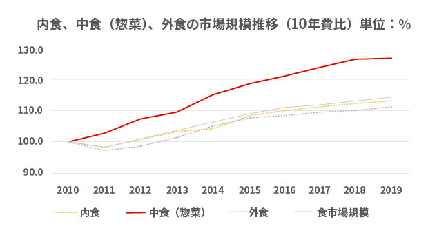 グラフ:内食、中食(惣菜)、外食の市場規模推移(05年費比)