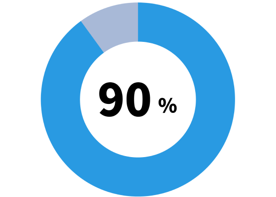 イメージ：粗利率90％超