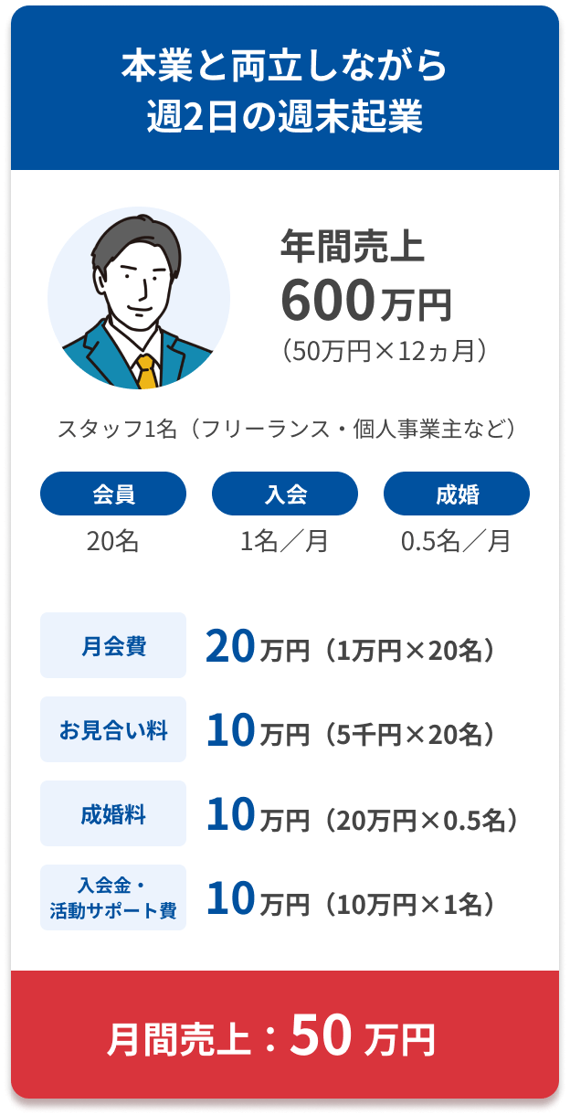 本業と両立できる週2日の週末起業モデル。年間売上600万円。会員20名、毎月1名入会・0.5名成婚。月会費20万円、お見合い料10万円、成婚料10万円、入会金等10万円。月間売上は約50万円。