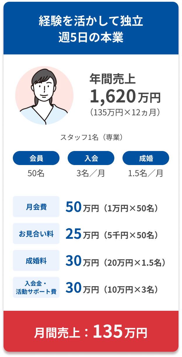 経験を活かして独立し、週5日稼働での婚活ビジネスモデル。年間売上1,620万円。会員50名、毎月3名入会・1.5名成婚。月会費50万円、お見合い料25万円、成婚料30万円、入会金等30万円。月間売上は約135万円。