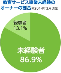 86.9%のオーナーが未経験からスタート