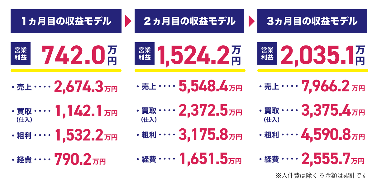 3ヶ月の収益推移