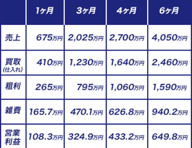 表：1ヶ月 売上675万円 買取410万円 粗利265万円 雑費165.7万円 営業利益108.3万円、3ヶ月 売上2025万円 買取1230万円 粗利795万円 雑費470.1万円 営業利益324.9万円、4ヶ月 売上2700万円 買取1640万円 粗利1060万円 雑費626.8万円 営業利益433.2万円、6ヶ月 売上4050万円 買取2460万円 粗利1590万円 雑費940.2万円 営業利益649.8万円