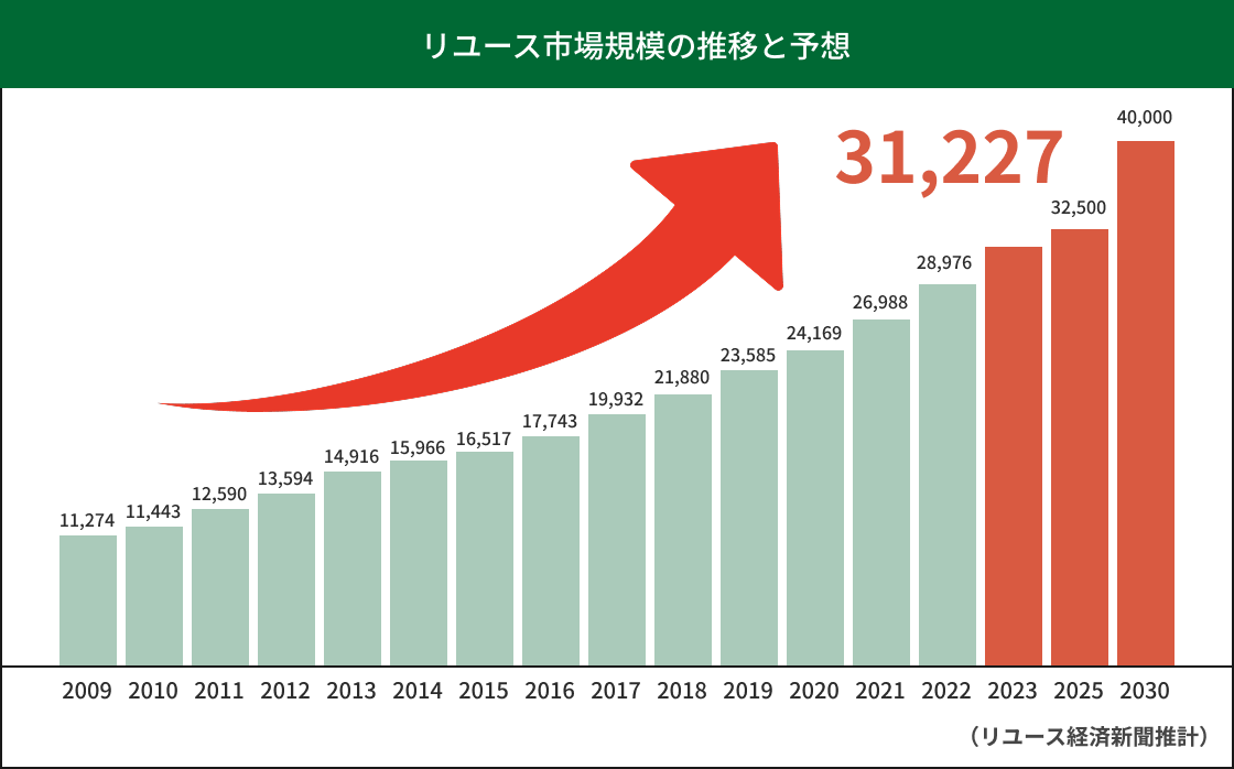 グラフ:リユース市場規模の推移と予想を示すグラフ。2009年の約1.1兆円から2023年に3.1兆円に拡大し、2030年には4兆円に達する見込み(リユース経済新聞推計)。