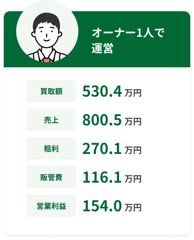 収益モデル:オーナー1人で運営。買取額530.4万円、売上800.5万円、粗利270.1万円、販管費116.1万円、営業利益154.0万円。