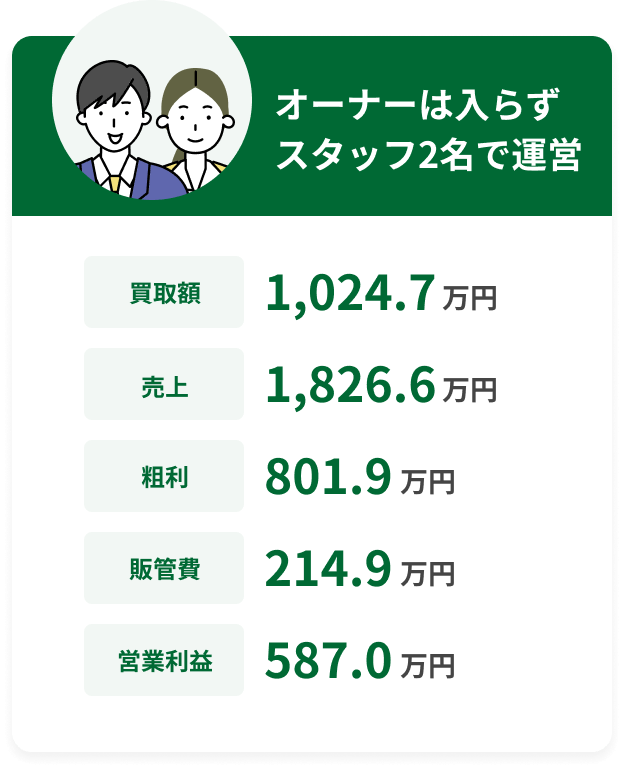 収益モデル:オーナーは入らずスタッフ2名で運営。買取額1,024.7万円、売上1,826.6万円、粗利801.9万円、販管費214.9万円、営業利益587.0万円。
