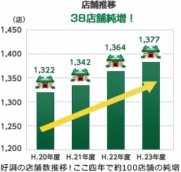 好調の店舗数推移!ここ四年で約100店舗の純増