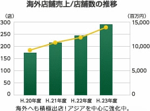 海外へも積極出店!アジアを中心に強化中