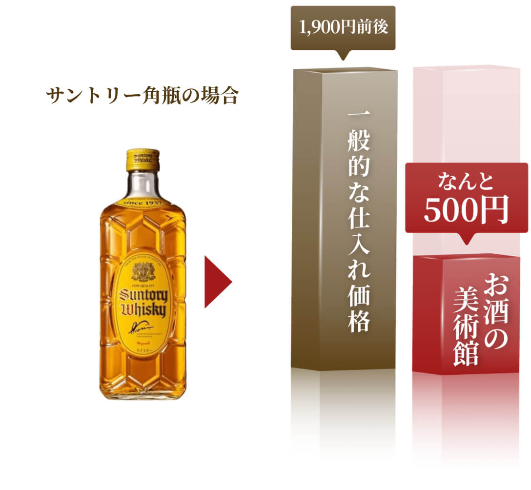サントリー角瓶の場合：一般的な仕入れ価格=1900円前後、お酒の美術館=なんと500円