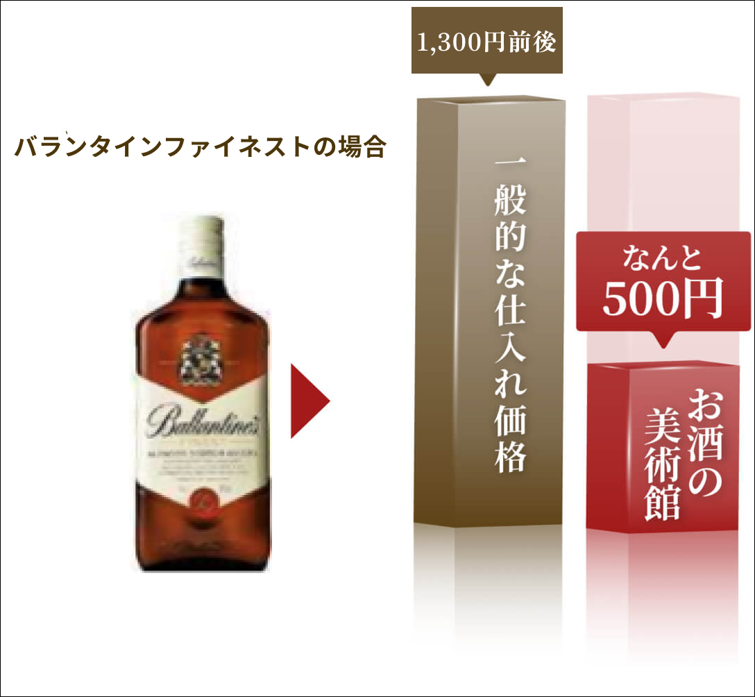 サントリー角瓶の場合：一般的な仕入れ価格=1900円前後、お酒の美術館=なんと500円