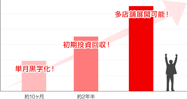 【開業後の目安】開業~多店舗展開まで