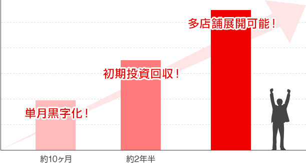 【開業後の目安】開業～多店舗展開まで