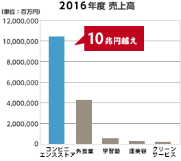 グラフ:2014年度 売上高